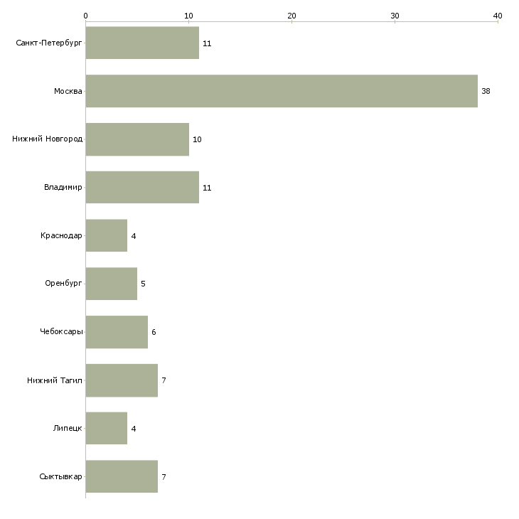 Найти работу медицинская сестра постовая-Число вакансий «медицинская сестра постовая» на сайте в городах Росcии