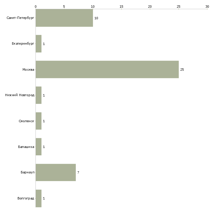 Найти работу медицинская сестра прививочного кабинета-Число вакансий «медицинская сестра прививочного кабинета» на сайте в городах Росcии