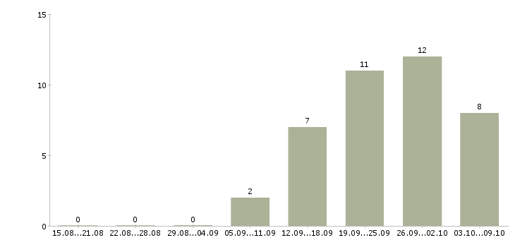 Работа «медицинская сестра прививочного кабинета»-Число вакансий «медицинская сестра прививочного кабинета» на сайте за 2 месяца