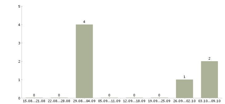 Работа «медсестра на вахту с проживанием»-Число вакансий «медсестра на вахту с проживанием» на сайте за 2 месяца