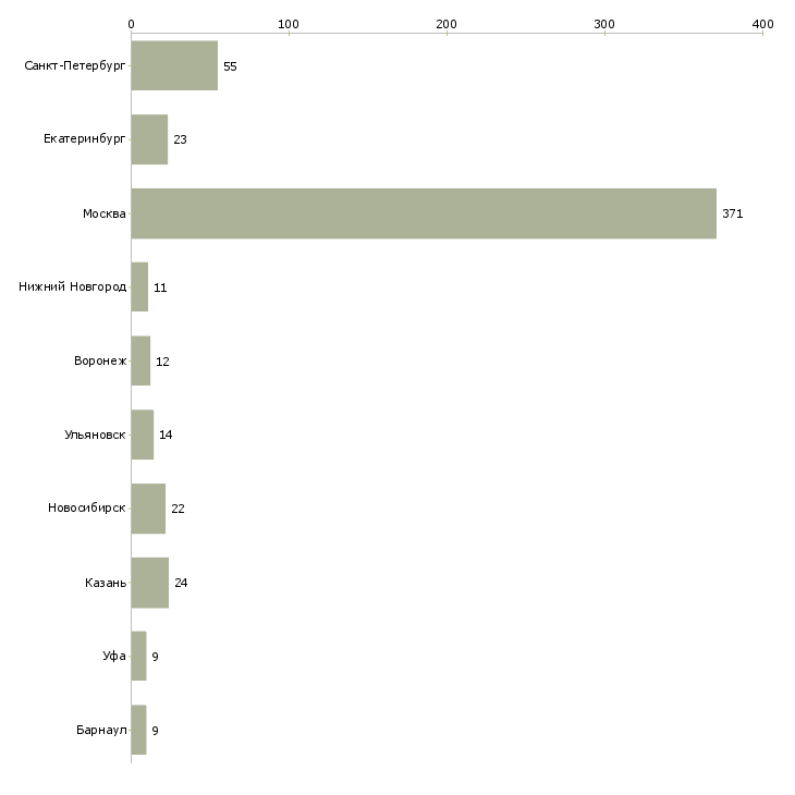 Найти работу менеджер ит проектов-Число вакансий «менеджер ит проектов» на сайте в городах Росcии