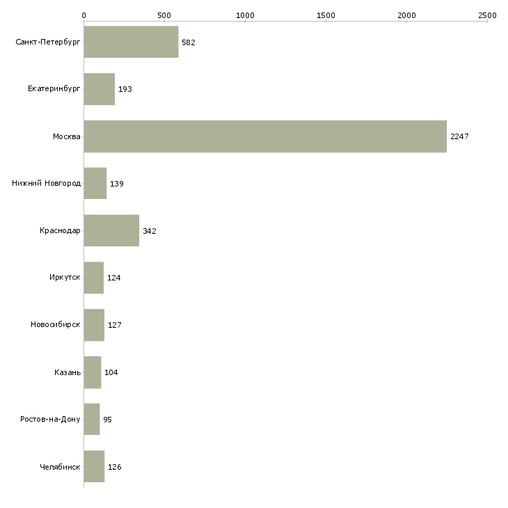 Найти работу менеджер кассы-Число вакансий «менеджер кассы» на сайте в городах Росcии
