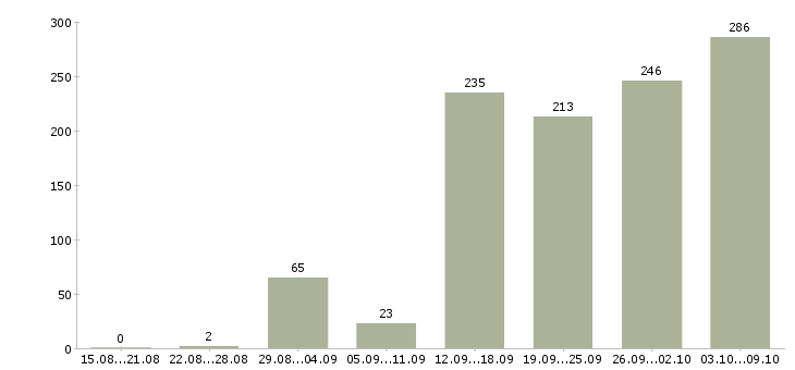 Работа «менеджер отдела рекламы»-Число вакансий «менеджер отдела рекламы» на сайте за 2 месяца