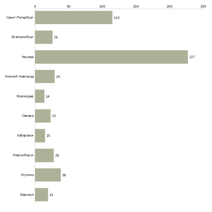 Найти работу менеджер по мерчендайзингу-Число вакансий «менеджер по мерчендайзингу» на сайте в городах Росcии