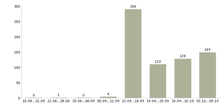 Работа «менеджер по мерчендайзингу»-Число вакансий «менеджер по мерчендайзингу» на сайте за 2 месяца