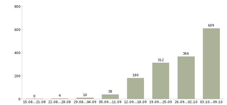 Работа «менеджер по подбору персонала удаленно»-Число вакансий «менеджер по подбору персонала удаленно» на сайте за 2 месяца