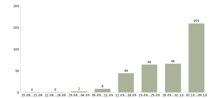 Работа «менеджер по продажам детских товаров»-Число вакансий «менеджер по продажам детских товаров» на сайте за 2 месяца