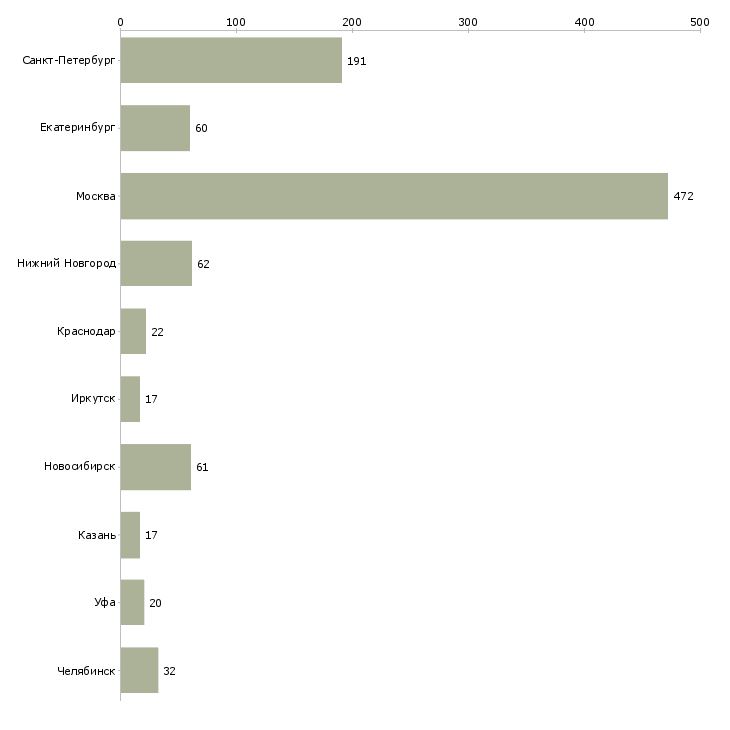 Найти работу менеджер по продажам кофе-Число вакансий «менеджер по продажам кофе» на сайте в городах Росcии