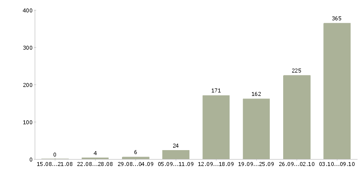 Работа «менеджер по продажам кофе»-Число вакансий «менеджер по продажам кофе» на сайте за 2 месяца