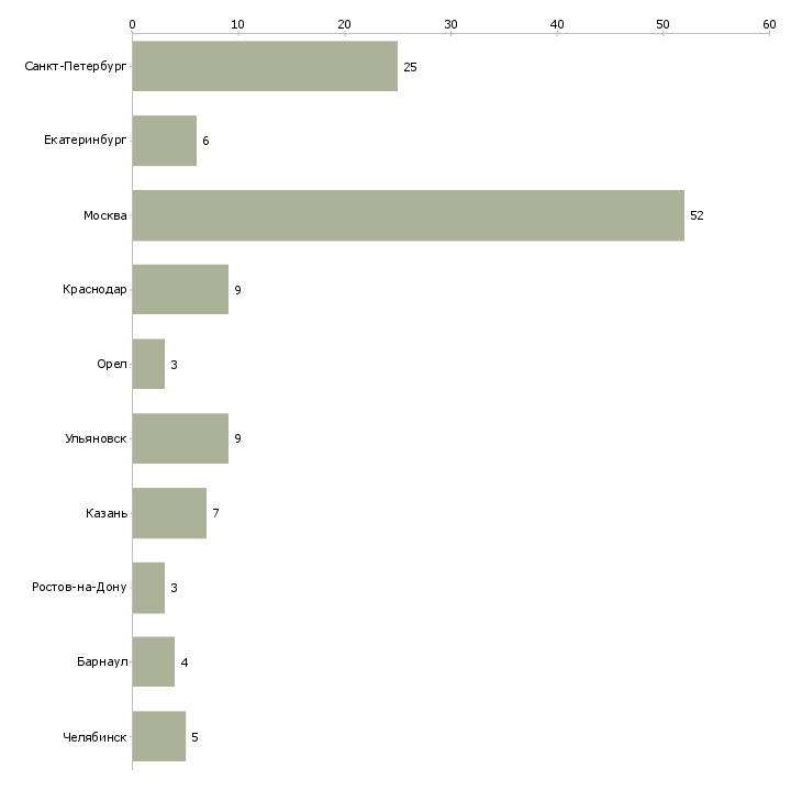 Найти работу менеджер по продажам межкомнатных дверей-Число вакансий «менеджер по продажам межкомнатных дверей» на сайте в городах Росcии