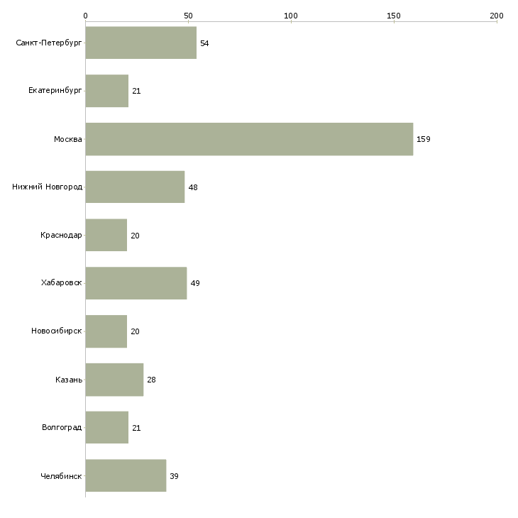 Найти работу менеджер по продаже запасных частей-Число вакансий «менеджер по продаже запасных частей» на сайте в городах Росcии