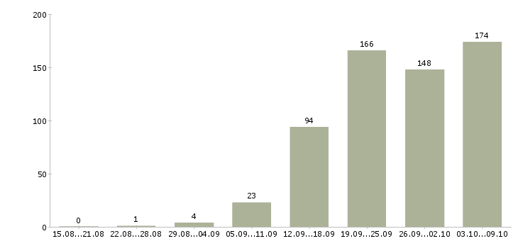 Работа «менеджер по продаже запасных частей»-Число вакансий «менеджер по продаже запасных частей» на сайте за 2 месяца