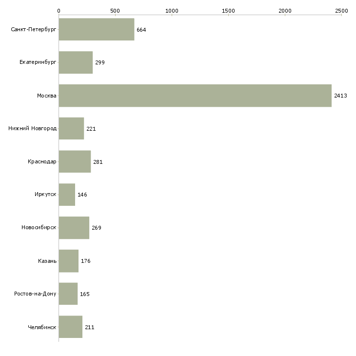 Найти работу менеджер по развитию продуктов-Число вакансий «менеджер по развитию продуктов» на сайте в городах Росcии