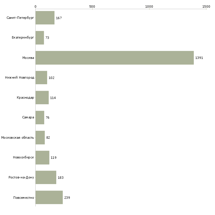 Найти работу менеджер по рекламе с обучением-Число вакансий «менеджер по рекламе с обучением» на сайте в городах Росcии