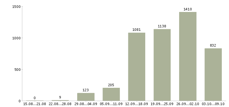 Работа «менеджер по рекламе с обучением»-Число вакансий «менеджер по рекламе с обучением» на сайте за 2 месяца