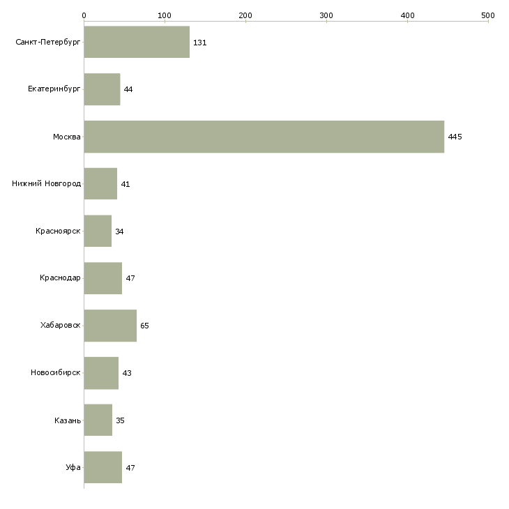 Найти работу менеджер по учету товара-Число вакансий «менеджер по учету товара» на сайте в городах Росcии