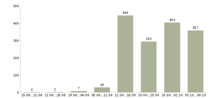 Работа «менеджер по учету товара»-Число вакансий «менеджер по учету товара» на сайте за 2 месяца