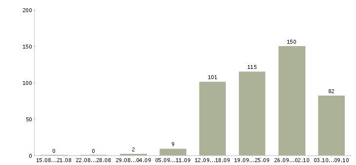 Работа «менеджер проектов ит»-Число вакансий «менеджер проектов ит» на сайте за 2 месяца