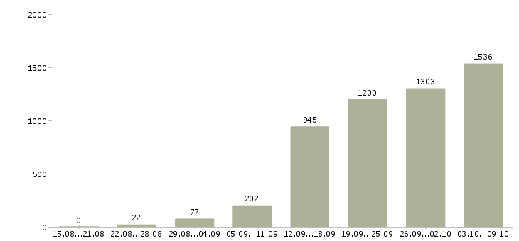 Работа «менеджер соц сетей»-Число вакансий «менеджер соц сетей» на сайте за 2 месяца