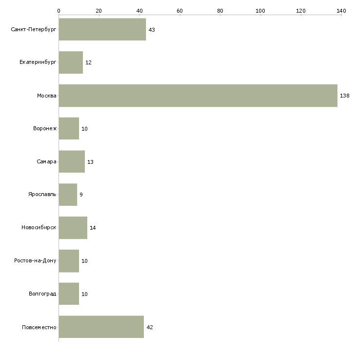 Найти работу менеджер соцсетей-Число вакансий «менеджер соцсетей» на сайте в городах Росcии