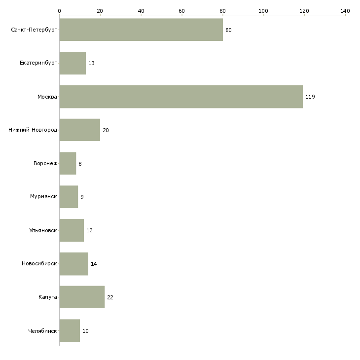 Найти работу мерчендайзер в гипермаркет-Число вакансий «мерчендайзер в гипермаркет» на сайте в городах Росcии