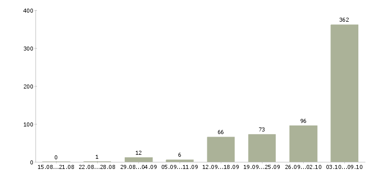 Работа «мерчендайзер в гипермаркет»-Число вакансий «мерчендайзер в гипермаркет» на сайте за 2 месяца