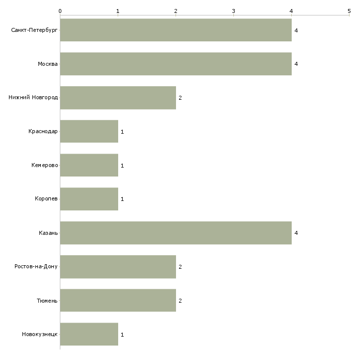 Найти работу методист по воспитательной работе-Число вакансий «методист по воспитательной работе» на сайте в городах Росcии