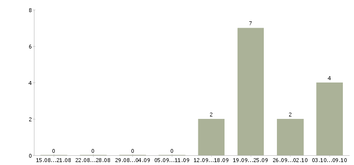Работа «методист по воспитательной работе»-Число вакансий «методист по воспитательной работе» на сайте за 2 месяца