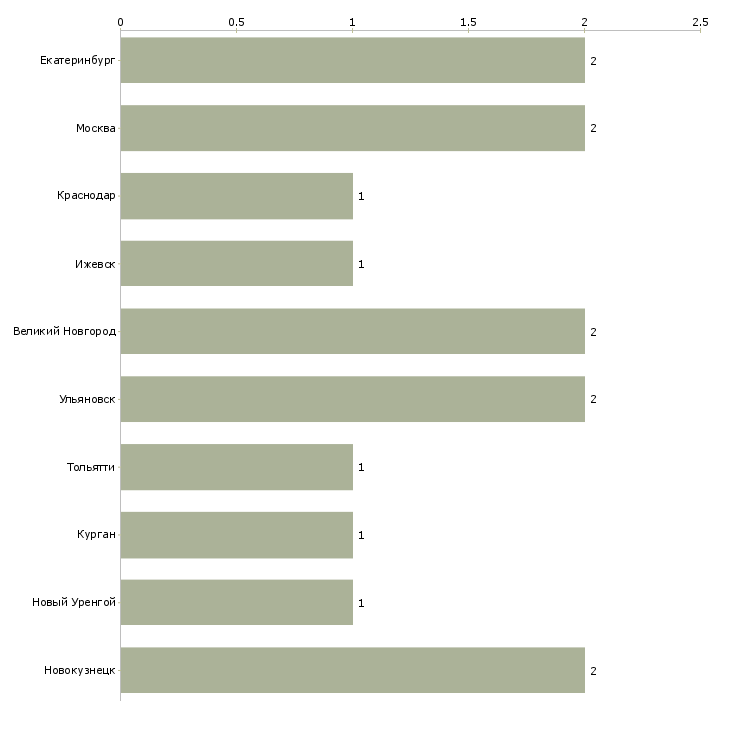 Найти работу монтажник жби-Число вакансий «монтажник жби» на сайте в городах Росcии