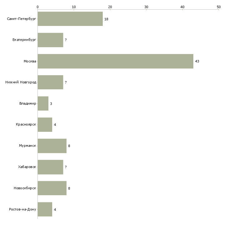 Найти работу монтажник линий связи-Число вакансий «монтажник линий связи» на сайте в городах Росcии