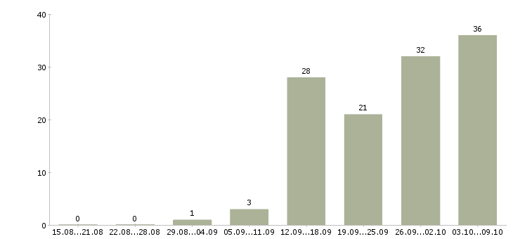 Работа «монтажник линий связи»-Число вакансий «монтажник линий связи» на сайте за 2 месяца
