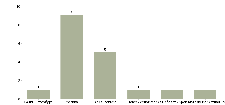 Найти работу монтажник столярных изделий-Число вакансий «монтажник столярных изделий» на сайте в городах Росcии