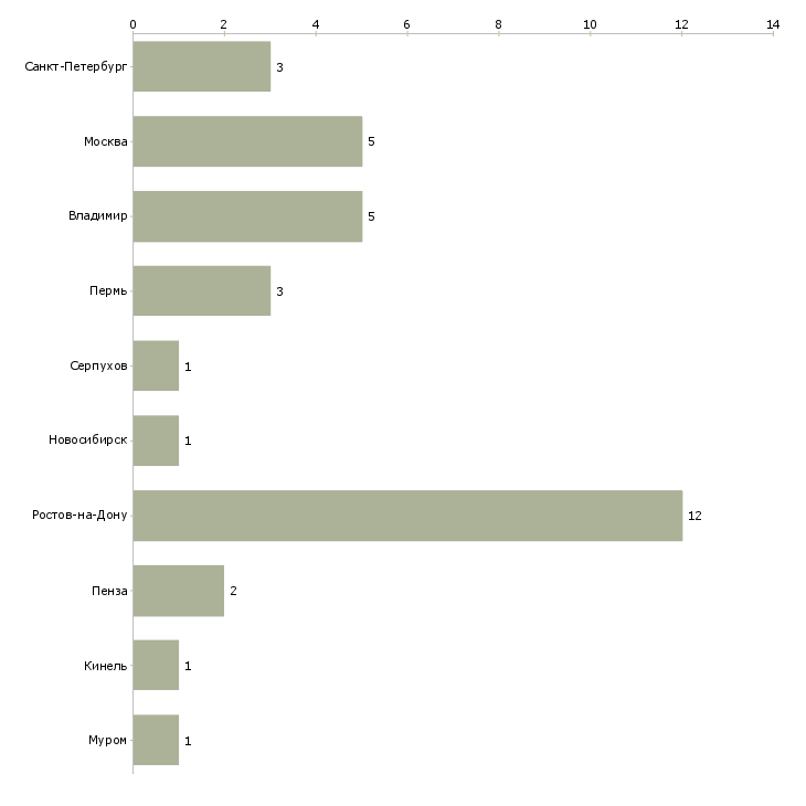 Найти работу надёжный партнёр в бизнес-Число вакансий «надёжный партнёр в бизнес» на сайте в городах Росcии