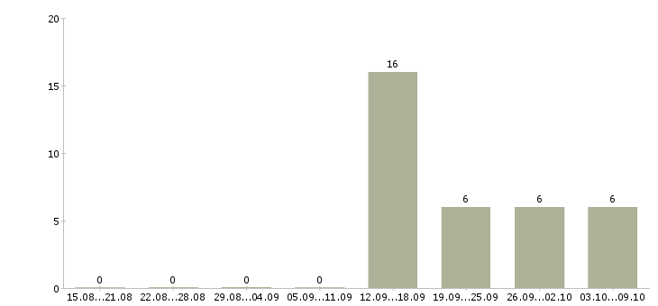Работа «надёжный партнёр в бизнес»-Число вакансий «надёжный партнёр в бизнес» на сайте за 2 месяца