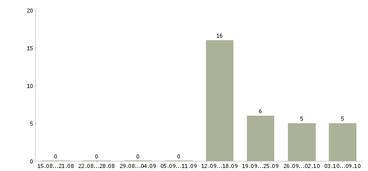Работа «надёжный партнёр по бизнесу»-Число вакансий «надёжный партнёр по бизнесу» на сайте за 2 месяца