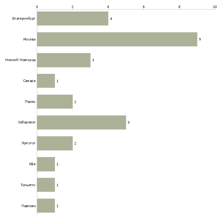 Найти работу начальник ревизионного отдела-Число вакансий «начальник ревизионного отдела» на сайте в городах Росcии