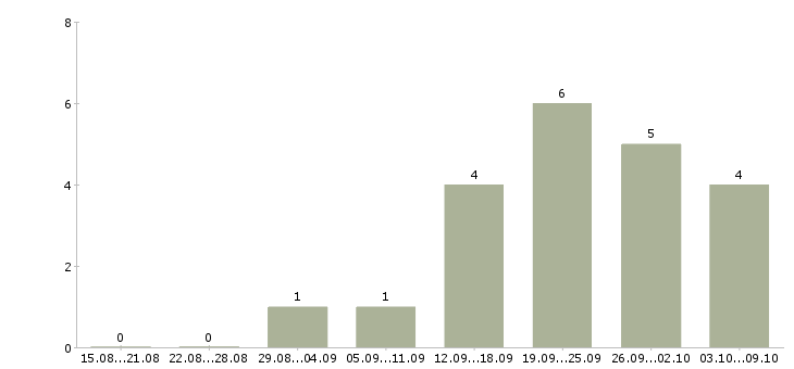 Работа «начальник ревизионного отдела»-Число вакансий «начальник ревизионного отдела» на сайте за 2 месяца