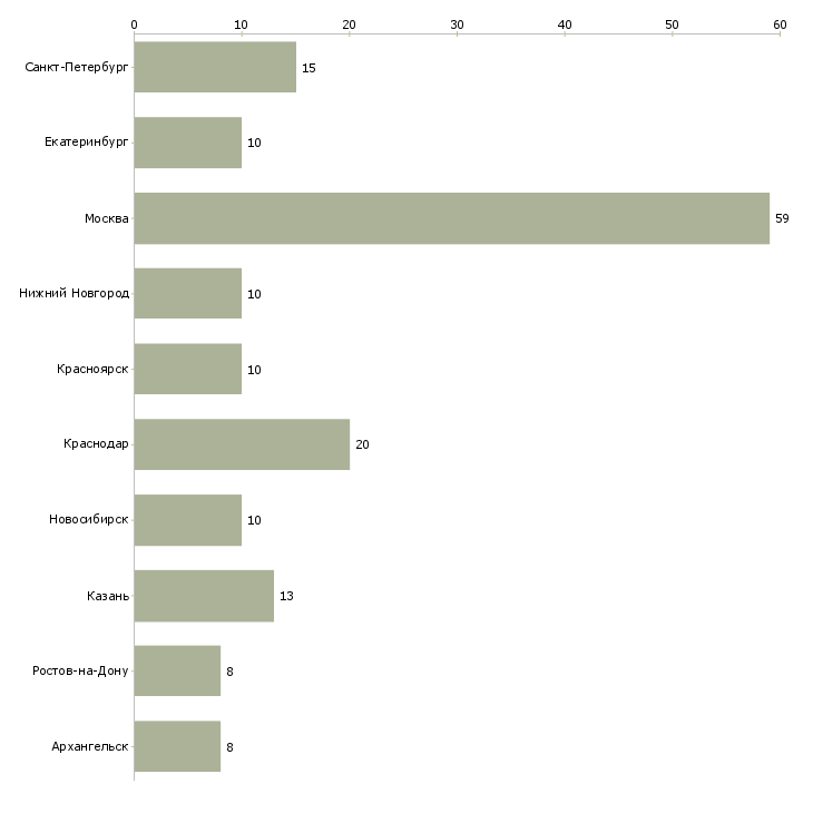 Найти работу начальник страхового отдела-Число вакансий «начальник страхового отдела» на сайте в городах Росcии