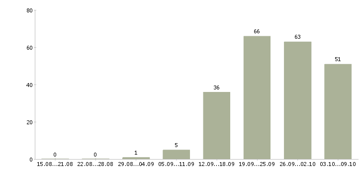 Работа «начальник страхового отдела»-Число вакансий «начальник страхового отдела» на сайте за 2 месяца