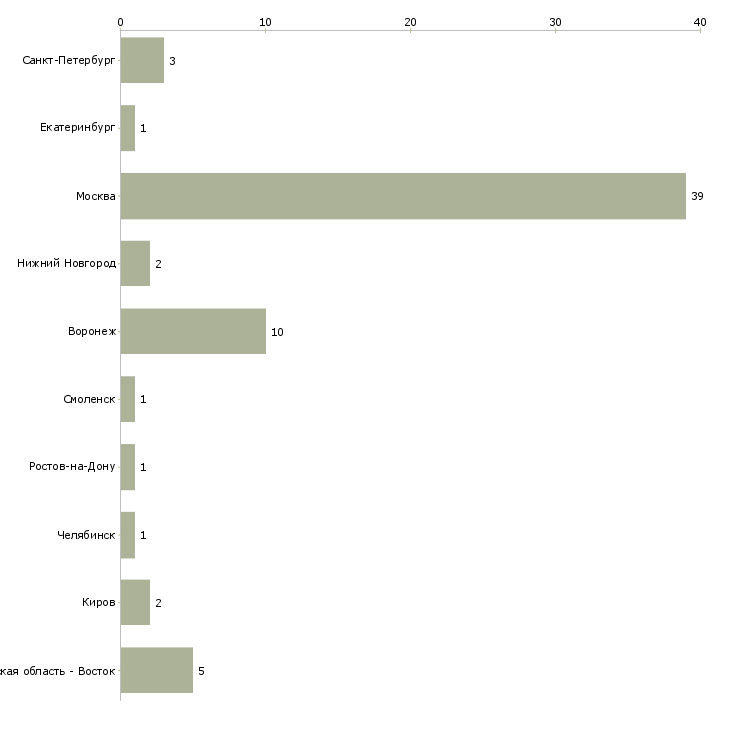 Найти работу новостной редактор-Число вакансий «новостной редактор» на сайте в городах Росcии