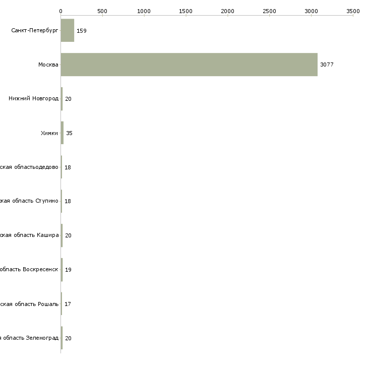 Найти работу ночной продавец консультант-Число вакансий «ночной продавец консультант» на сайте в городах Росcии