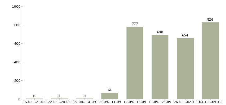 Работа «ночной продавец консультант»-Число вакансий «ночной продавец консультант» на сайте за 2 месяца