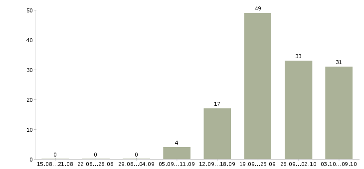 Работа «няня с медицинским образованием»-Число вакансий «няня с медицинским образованием» на сайте за 2 месяца