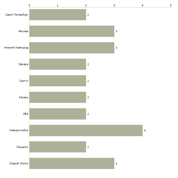 Найти работу оператор котельной 3 разряда-Число вакансий «оператор котельной 3 разряда» на сайте в городах Росcии