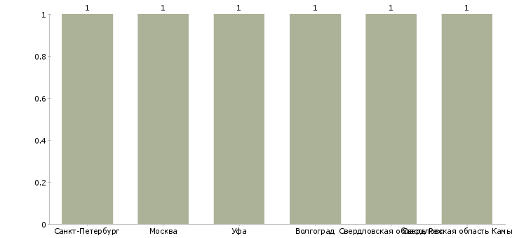 Найти работу оператор на асфальтоукладчик-Число вакансий «оператор на асфальтоукладчик» на сайте в городах Росcии