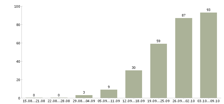 Работа «оператор производственного участка»-Число вакансий «оператор производственного участка» на сайте за 2 месяца