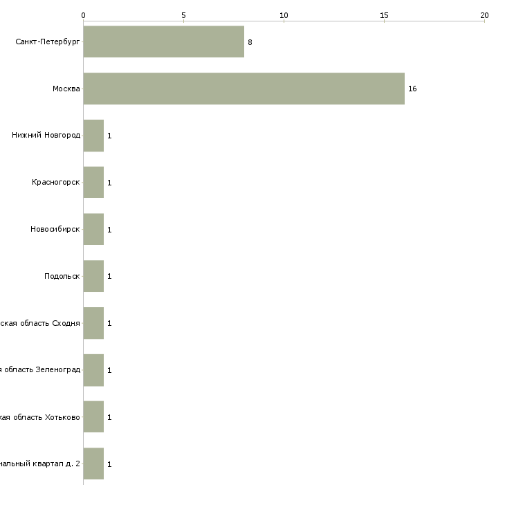 Найти работу оператор фальцевальной машины-Число вакансий «оператор фальцевальной машины» на сайте в городах Росcии