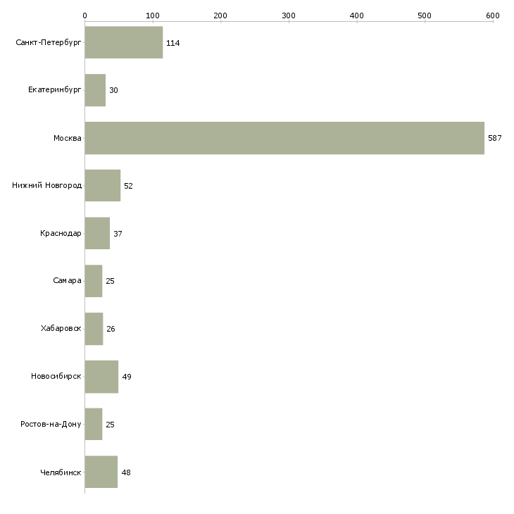 Найти работу офисный помощник-Число вакансий «офисный помощник» на сайте в городах Росcии
