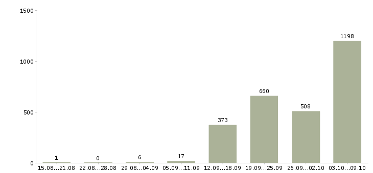 Работа «охранник в торговый зал»-Число вакансий «охранник в торговый зал» на сайте за 2 месяца