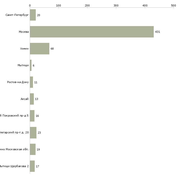 Найти работу охранник регионы-Число вакансий «охранник регионы» на сайте в городах Росcии